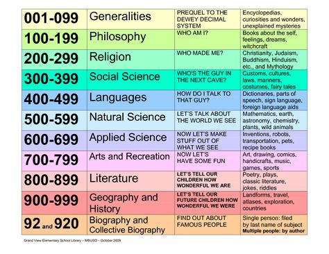 Dewey+Decimal+Classification+System+Chart Dewy Decimal System Library, Dewey Decimal Signs, Dewey Decimal Classification, Decimal Chart, Library Classification, Dewey Decimal, Dewey Decimal System, Information Literacy, Library Science