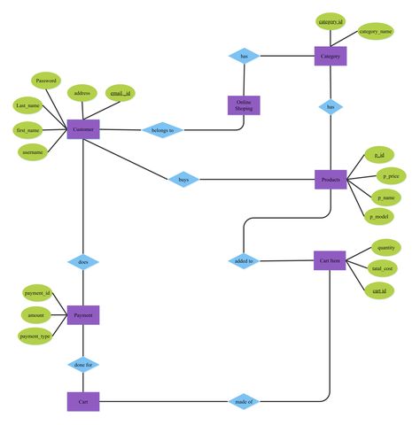 E-Commerce System ER Diagram Er Diagram, Relationship Diagram, Inventory Management Software, User Flow, Poster Maker, Cute Easy Drawings, Cool Posters, Easy Drawings