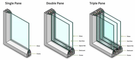 Single vs Double Pane Windows: What’s the Difference? Triple Pane Windows, Single Pane Windows, Single Hung Windows, Double Pane Windows, Home Windows, Window Panes, Glass Panes, Vinyl Frames, Tropical Architecture