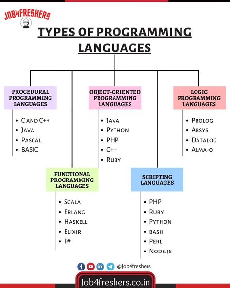 Types of programming language 💻 . . #programminglanguage #programming #java #python #flowchart Language Study, Programming Languages, Flow Chart, Java, Python, Programming, Coding, Quick Saves