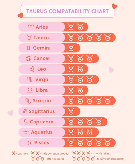 If you want to know about Taurus compatibility when it comes to love and relationships, we've got you covered. Here, an astrologer explains the most compatible zodiac signs for a Taurus, ranked from worst to best. Taurus Compatibility Chart, Virgo Friendship, Zodiac Sign Compatibility, Most Compatible Zodiac Signs, Zodiac Matches, Gemini Relationship, About Taurus, Virgo Compatibility, Taurus Compatibility