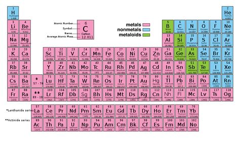 3.2: Elements and Compounds - Biology LibreTexts Metals Nonmetals Metalloids, Periodic Table Poster, Ionization Energy, Chemistry Periodic Table, Noble Gas, Electron Configuration, Atomic Number, Key Box, What Do You See