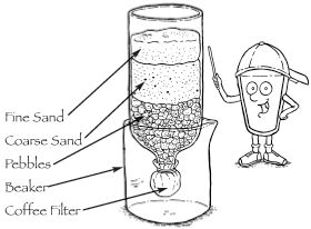 Illustration of Thirstin pointing to the completed project with the materials labeled (Fine Sand, Coarse Sand, Pebbles, Beaker, Coffee Filter) Water Filter Science Project, Water Filter Experiment, Water Filtration Experiment, Water Filtration Diy, Water Filter Diy, Homeschool Science Experiments, Cool Science Fair Projects, Science Electricity, Water Kids