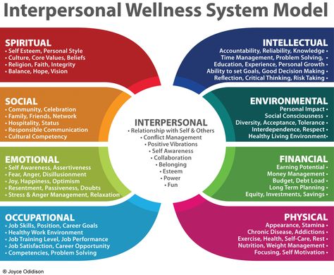 Wellness Model www.omisemassageandwellness.com Respect Relationship, Dimensions Of Wellness, Goal Achievement, Life Planning, Workplace Wellness, System Model, Health Coaching, Coaching Tools, Balanced Life