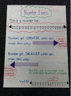 Mrs. Math Geek: 7th Grade Math Anchor Charts Math Integers, Sixth Grade Math, Maths Ideas, Math Charts, Number Lines, Math Notebook, Math Geek, Math Anchor Charts, Math Intervention