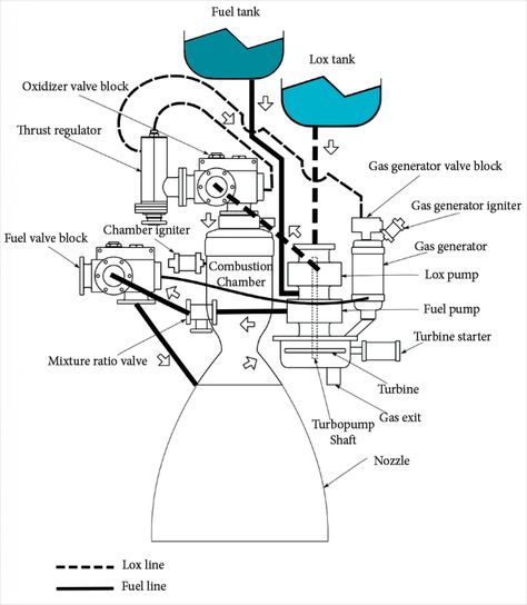 Rocket Engine Design, Turbojet Engine, Aviation Education, Spacecraft Design, Apollo Space Program, Engineering Notes, Engine Diagram, Kerbal Space Program, Rocket Engine