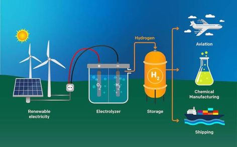 Gas Energy, Hydrogen Production, Hydrogen Fuel Cell, Hydrogen Fuel, Fuel Prices, 1 Billion, Energy Industry, Renewable Sources Of Energy, Wind Energy