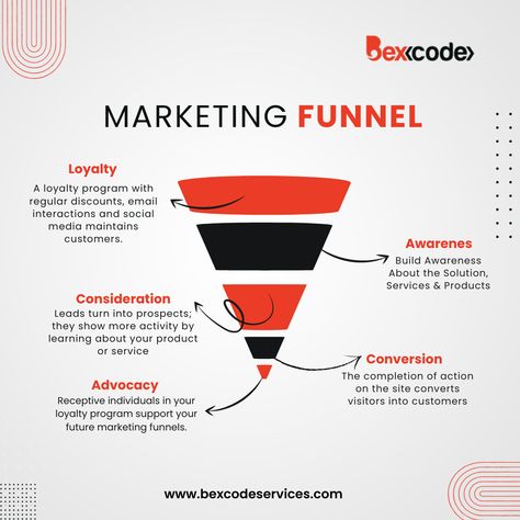 A marketing funnel is very much helpful in building your marketing strategy. It is the visual representation of a customer's steps in the customer journey.📈📊 #funnel #marketingfunnel #digitalmarketing #marketingstrategy #salesfunnel Customer Loyalty Program, Customer Journey, Marketing Funnel, Customer Loyalty, Loyalty Program, Sales Funnels, Visual Representation, Funnel, Marketing Strategy