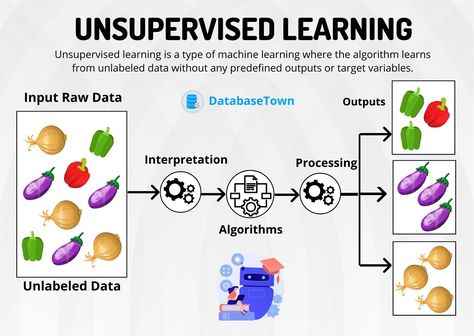 Unsupervised Learning Learning Types, Supervised Machine Learning, Modern Day Disney, Computer Programming Languages, Machine Learning Deep Learning, Supervised Learning, Data Science Learning, Learn Computer Science, Learn Computer