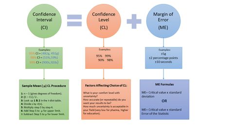 Confidence Intervals in One Picture - Data Science Central System Thinking, Statistics Math, Mental Models, Confidence Interval, Action Research, Confidence Level, Systems Thinking, Grant Writing, One Picture