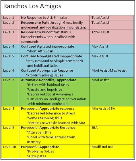 Ranchos Los amigos scale, this scale is used to access consciousness and cognitive impairments.  Ranges from 1 (complete vegatative state and non-responsive) to 10 (almost normal) functional level Nbcot Exam Prep, Nbcot Exam, Occupational Therapy Schools, Occupational Therapist Assistant, Physical Therapy School, Physical Therapist Assistant, Physical Therapy Assistant, Occupational Therapy Assistant, Occupational Therapy Activities