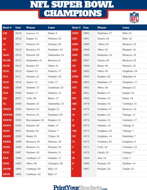 Super bowl winners 2019 Superbowl Squares, Super Bowl Winners, Nfl Football Helmets, Superbowl Game, Chiefs Super Bowl, Nfl 49ers, Super Bowl Champions, Vikings Football, Nfl History