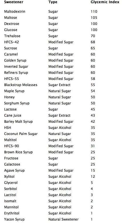 Insuline Resistance, Low Glycemic Cookies, Insulin Index, Stomach Fat Diet, Keto List, Low Glycemic Snacks, Low Glycemic Desserts, Low Glycemic Sweeteners, Low Glycemic Fruits