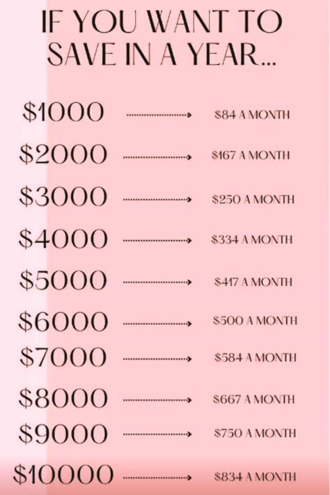 If you want to save in a year... plannerpage #dailyplanner #financespreadsheet📓 Save In A Year, Money Saving Challenge Low Income, Budget Planner Ideas, How To Build Wealth, Saving Methods, Savings Ideas, Saving Money Chart, Money Chart, Money Saving Methods