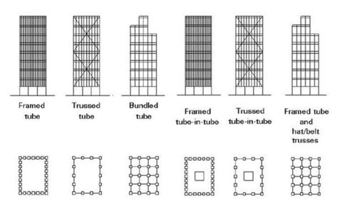 Tube Structural System: Types & Features - The Constructor Structural System, Structural Systems Architecture, Tower Section, Skeleton System, Building Columns, Tower Section Architecture, Exterior Columns, Skyscraper Structure, Space Truss Structure Details