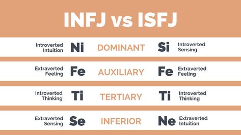 ISFJ vs INFJ: Difference Between the 2 Personality Types Isfp And Enfp, Intp Isfp, Infj 1w2, Enfj Intp, Extraverted Intuition, Infj Traits, Mbti Charts, Isfj Personality, Introverted Sensing