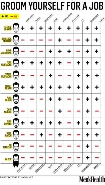 21 Grooming Charts Every Guy Needs To See Types Of Facial Hair, Men's Hairstyle, Short Beard, Men Closet, Grooming Tips, Male Grooming, Beard Grooming, Men Style Tips, Beard Care