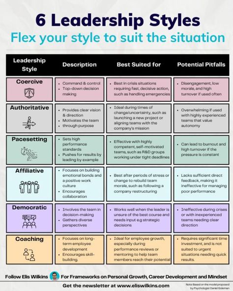 Leadership Infographics on LinkedIn: 6 Leadership Styles: Flex Your Style To Suit The Situation

Credit to Elis… | 18 comments Leadership Styles Infographic, Leadership Styles, Leadership Theories, High Emotional Intelligence, Sticker Wa, Mind Map Design, Company Mission, Jim Rohn, Difficult Conversations