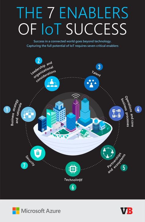 Enablers of IoT success Technology Roadmap, Iot Projects, Business Marketing Plan, Proof Of Concept, Visual Marketing, Workplace Safety, Business Intelligence, Business Technology, Tech Trends