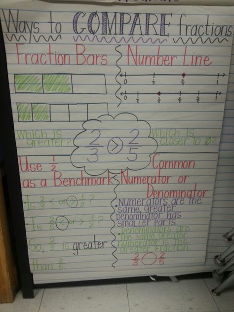 Comparing Fractions Anchor Chart 4th Grade Comparing Fractions 4th Grade Anchor Chart, Comparing Fractions Anchor Chart 3rd, Fractions Anchor Chart 4th, Comparing Fractions 4th Grade, Comparing Fractions Anchor Chart, Fractions Anchor Chart, 4th Grade Fractions, Comparing Fractions, Teaching Fractions