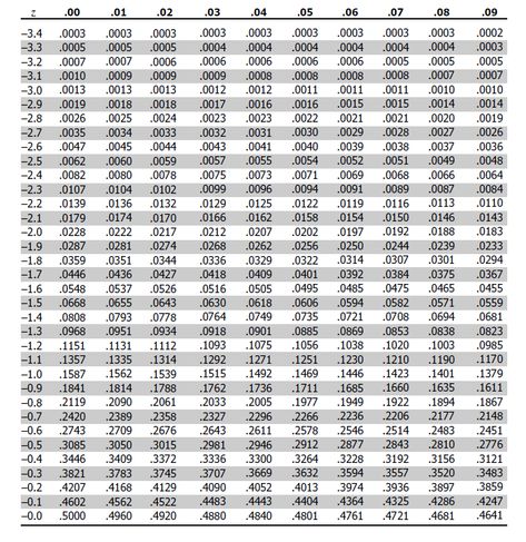 Z Score Table - Z Table and Z score calculation Z Score, Z Table, Negative And Positive, Normal Distribution, Standard Deviation, Exam Study, Calculus, Surfs Up, Positive And Negative