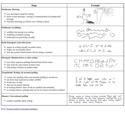 developmental stages of writing | http://cfbstaff.cfbisd.edu/chienv/stages_of_writing_development.htm Preschool Experiences, National Board Teacher Certification, Developmental Milestones Chart, Academic Coach, Pre-k Writing, Ruby Bridges, Classroom Assessment, Writing Development, Stages Of Writing