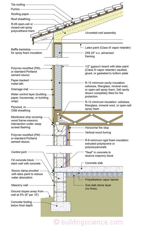 BSI-145: Zero Energy Ready Homes (ZERH) | buildingscience.com Net Zero House Plans, Concrete Basement Walls, Zero Energy Building, Rigid Foam Insulation, Zero Energy House, Sustainable House Design, Rigid Insulation, Shopping Mall Design, Sustainable House