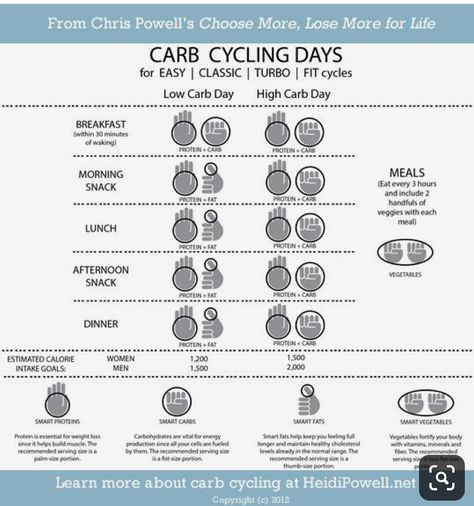 Chris Powell Carb Cycling, Carb Cycle, Chris Powell, Carb Cycling Meal Plan, Heidi Powell, Carb Cycling Diet, 24 Day Challenge, 3 Week Diet, 2 Week Diet