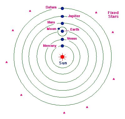 The Copernican Model: A Sun-Centered Solar System Copernican Revolution, Steady State Theory, Heliocentric Model, Georges Lemaître, Classical Homeschool, Nicolaus Copernicus, Scientific Revolution, Celestial Sphere, General Relativity