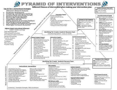 Behavioral Intervention Plan, High School Dean Of Students, Academic Intervention Strategies, High School Behavior Interventions, Physical Aggression Interventions, Mtss Interventions High School, Behavior Support Plan, Behavior Interventionist Office, Mtss Behavior Interventions