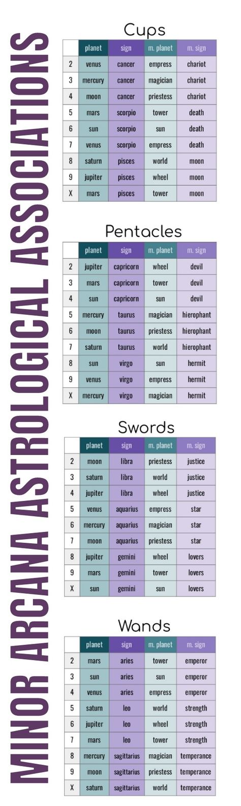 Tarot Deck Cards RWS | Chart Guide List Overview Cheatsheet Cheat Sheet | Zodiac Associations Numerology * Corresponding Major Arcana Astrological Signs & Planets * Major Arcana Zodiac Signs, Tarot Zodiac Signs, Tarot Zodiac, Tarot Card Zodiac Signs, Zodiac Signs Tarot Cards, Zodiac Tarot Cards, Zodiac Sign Tarot Cards, The World Tarot Meaning, Tarot Spreads Major Arcana Only