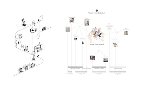 Life Cycle Diagram Architecture, Program Diagram Architecture, Flower Museum, Site Mapping, Architecture Infographic, Word Diagram, Parti Diagram, Red Stairs, Timeline Diagram