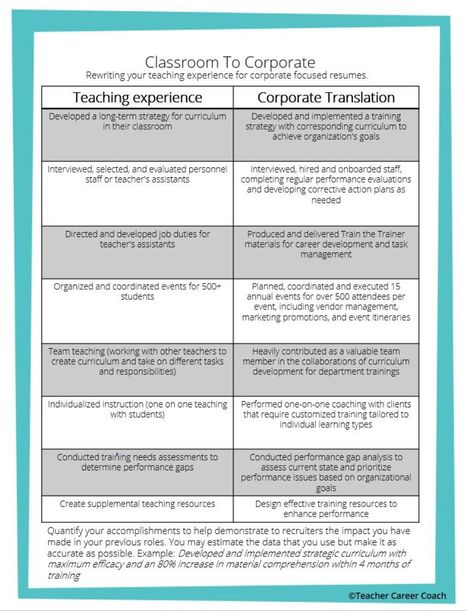 Transferable skills are any skills you possess that are useful to employers across various jobs and industries. There are many different transferable skills in education. https://www.teachercareercoach.com/transferable-skills-teachers-have/ Career Switch, Resume Skills List, Resume Teacher, Career Change Resume, Transferable Skills, Teacher Portfolio, Teacher Career, Write A Resume, Teaching Resume