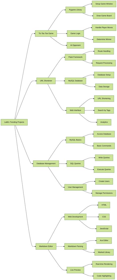 Calling all coding enthusiasts! 🤖 Dive into LabEx's latest Trending Projects and level up your skills! 🚀 From building a classic Tic-Tac-Toe game with Pygame to creating a URL shortener with Flask and MySQL, these tutorials have something for every aspiring developer. 💻 Explore database management, web dev, and more - all in one exciting collection! 🌐 Don't miss out on these engaging projects that will challenge and inspire you. Get ready to code your way to success! 😎 #Projects #LabEx #Programming Way To Success, Tic Tac Toe Game, Tic Tac Toe, Tic Tac, Level Up, Programming, Flask, Coding, Building