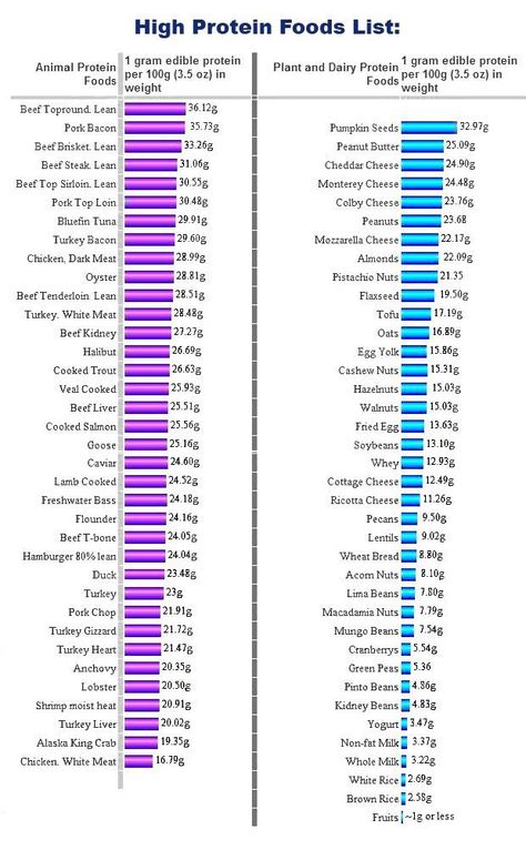 Protein scale High Protein Foods List, Protein Foods List, High Protein Foods, Nutrition Classes, Nutrition Sportive, Food Charts, Makanan Diet, Food Info, High Protein Snacks