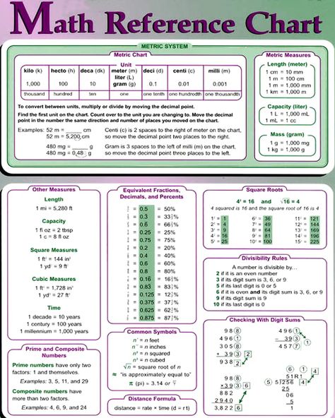 Algebramath Charts 8 X 10 - Etsy Algebra Formulas Cheat Sheets, Grade 8 Math Notes, Math Study Notes, Algebra 1 Notes, Maths Algebra Formulas, Math Conversions, Algebra Notes, Math Cheat Sheet, Math Formula Chart