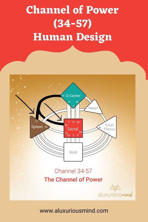 Manifestors Human Design, Human Design Strategy, Human Design Manifestor, Human Design Gates, Human Design Types, Manifesting Generator, Human Design Chart, What Is Human, Human Design System