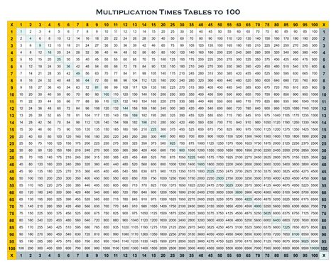 Multiplication Table 1 To 100, 100 Chart Printable, Times Table Chart, Multiplication Times Tables, Make Math Fun, Math Tables, Math Quotes, School Study Ideas, Multiplication Chart