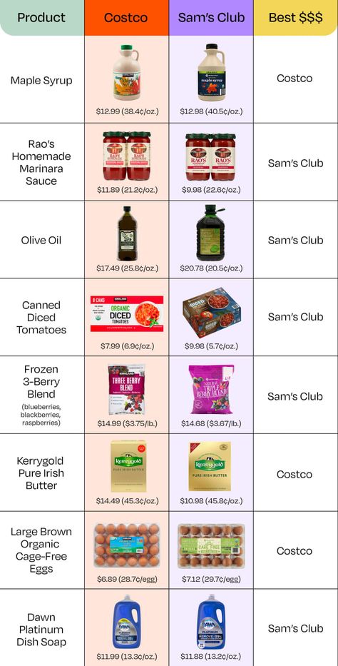 Costco vs. Sam’s Club: Which Wholesaler Does It Better? | The Kitchn Sams Club Meal Prep Shopping Lists, Sam’s Club Shopping List, Sam’s Club Meal Prep, Sams Club Shopping List, Sams Club Shopping, Master Grocery List, Costco Membership, Warehouse Club, Grocery Essentials