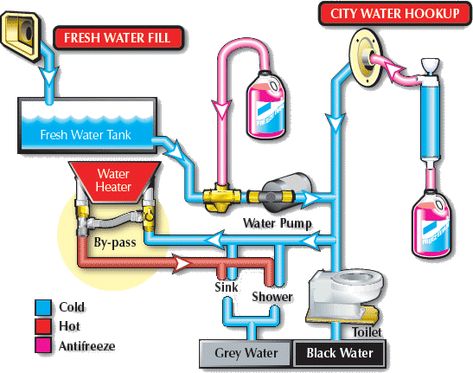 RV water system with antifreeze Car Camping Organization, Plumbing Diagram, Rv Winterizing, Camper Maintenance, Rv Water Heater, Kombi Motorhome, Rv Camping Tips, Travel Trailer Camping, Rv Maintenance