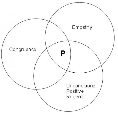 Defining empathy skills in practice - Carl Rogers and unconditional regard Carl Rogers Quotes, Therapy Inspiration, Therapeutic Interventions, Emotional Landscape, Counseling Tools, Ap Psychology, Carl Rogers, Psychology Studies, Guidance Lessons