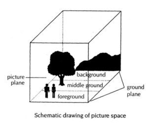 GW417H352 Foreground Middleground Background Art, Foreground Middleground Background, Art Notes, Art Handouts, Classroom Goals, Art Assignments, 6th Grade Art, 3rd Grade Art, Art Basics