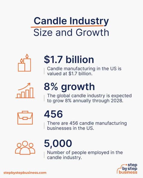 The 2024 Blueprint for Starting a Candle Making Business Start A Candle Business, Wine Business, Popular Candles, Candle Making Business, Vegan Candles, Selling Candles, Candle Maker, The Blueprint, Candle Company