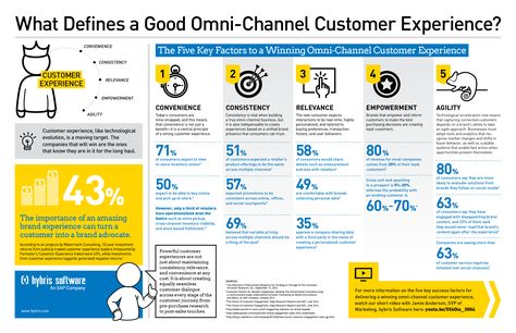 Infographic: What Defines a Good Omni-Channel Customer Experience? #OmniChannel #MultiChannel #CustomerExperience Omnichannel Marketing, Customer Experience Quotes, Omnichannel Customer Experience, Customer Experience Mapping, Customer Experience Design, Experience Marketing, Marketing Examples, Experience Map, Multichannel Marketing