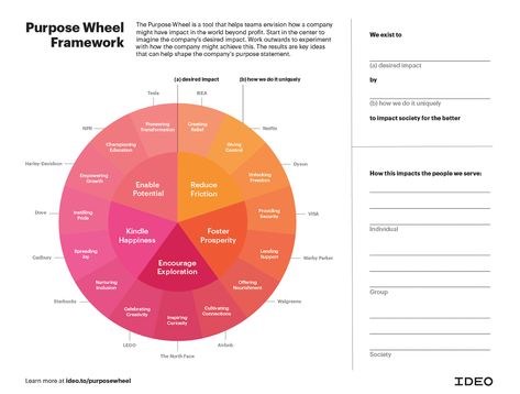 Purpose Statement, People Working Together, Data Visualization Design, Growth Marketing, Future Goals, Work Tools, Brand Development, Soft Skills, Design Thinking