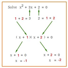 Learn how to solve quadratic equations by factoring. Factoring Quadratic Equations, Solving Quadratic Equations By Factoring, Geometry Equations, Mathematics Notes, Teaching Math Facts, Equations Notes, Math Rules, Maths Notes, Math Hacks