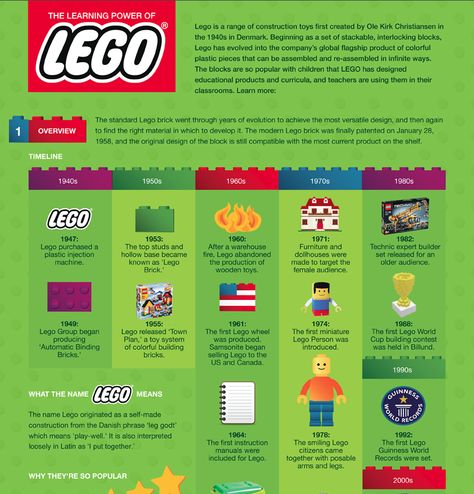 Historia dels Legos Lego Infographic, Experiential Retail, Used Legos, Interlocking Blocks, History Wall, Info Graphic, Educational Infographic, Danish Style, Lego Bricks