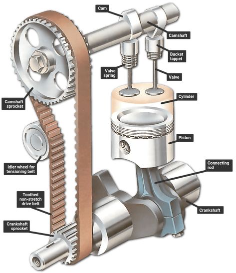 The engine - how the valves open and close | How a Car Works Motor Mechanics, Automobile Engineering, Automotive Mechanic, Automotive Engineering, Combustion Chamber, Engine Repair, Combustion Engine, Mechanical Design, Koenigsegg