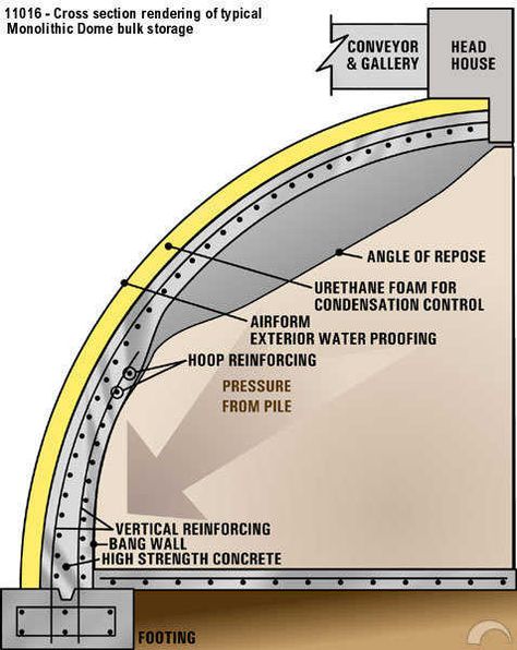 Bulk Materials is a term used for large quantities of similar material. Bulk storage is the term for buildings that store bulk commodities such as cement, sand, frac sand, salt, fertilizer, feed, grains, aggregates, carbon, chips, seeds, peanuts, coke, blasting powder – and the list goes on. Capacities may vary from a few hundred tons to many thousand tons. Dome Structure Architecture, Space Truss, Round Homes, Monolithic Dome Homes, Adobe Homes, Quonset Homes, Quonset Hut Homes, Earth Sheltered Homes, Bulk Storage