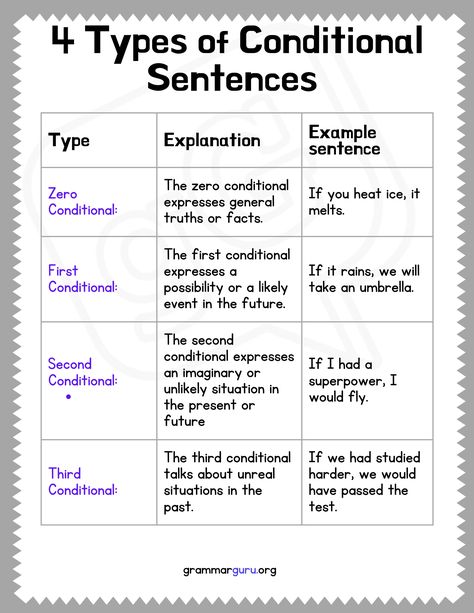 Learn about the four main types of conditionals: the Zero Conditional, First Conditional, Second Conditional, and Third Conditional. 🌟 Zero And First Conditional, Conditionals Grammar, Zero Conditional, Second Conditional, First Conditional, Conditional Sentences, 6th Form, Sentence Examples, Work Sheet